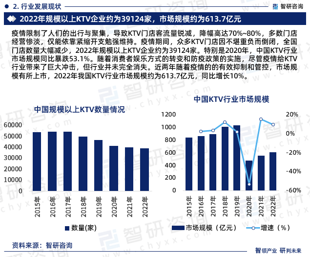 年中国KTV行业市场研究报告（智研咨询）ag旗舰厅登录KTV行业现状！2024(图2)