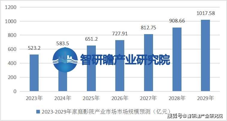 告：该行业在我国逐渐兴起并迅速发展ag旗舰厅首页中国家庭影院行业报