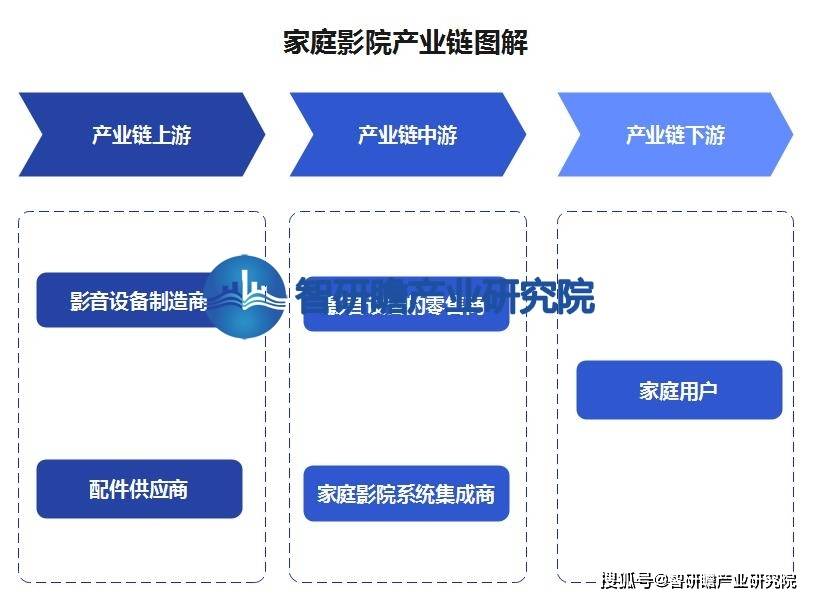 告：该行业在我国逐渐兴起并迅速发展ag旗舰厅首页中国家庭影院行业报(图3)