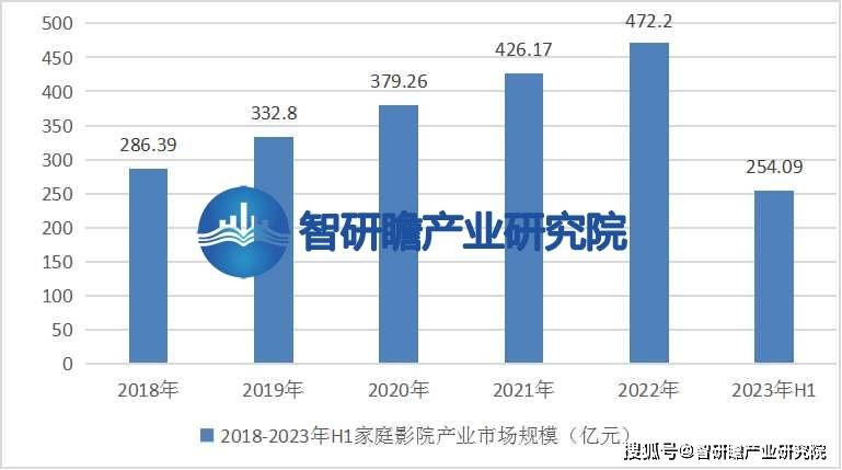 告：该行业在我国逐渐兴起并迅速发展ag旗舰厅首页中国家庭影院行业报(图2)